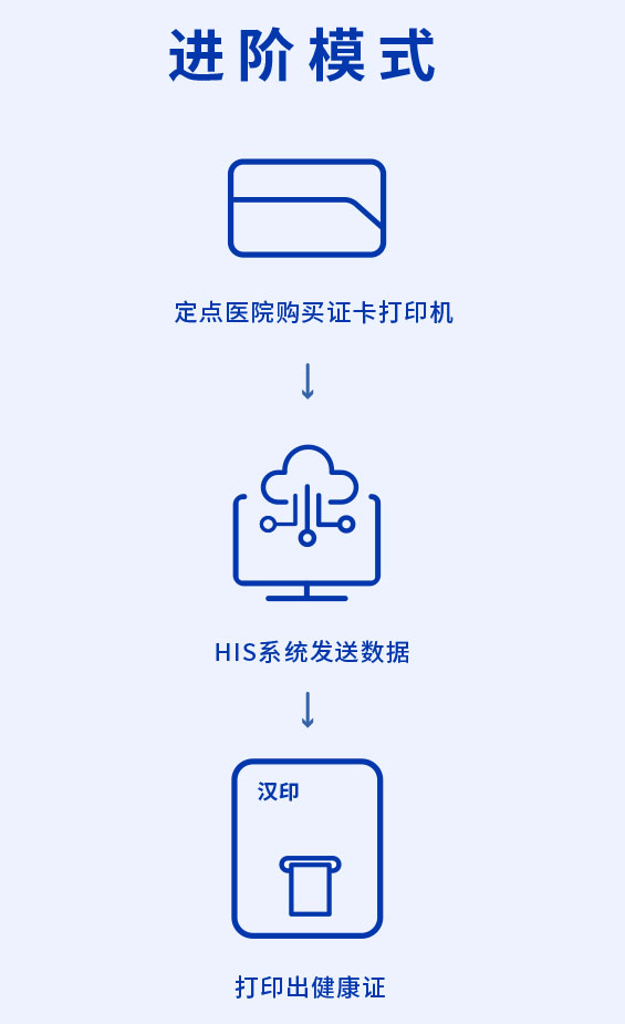 健康证进阶打印模式 健康证进阶打印模式