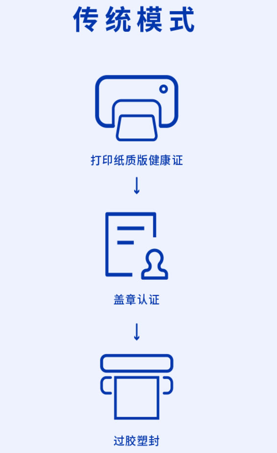 健康证传统打印模式 健康证传统打印模式